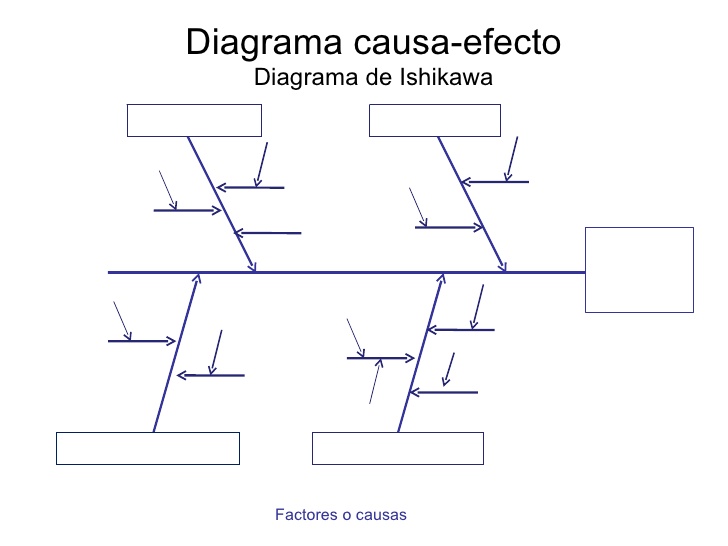 Diagrama de Ishikawa Diagrama de Ishikawa