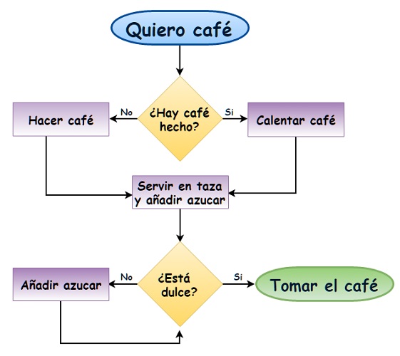gráfica de flujo gráfica de flujo