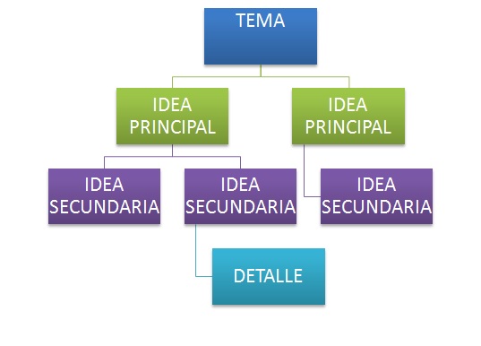 Características de un esquema